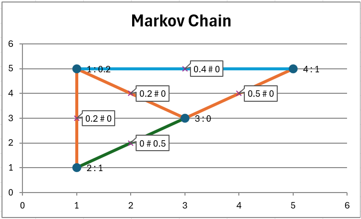 Output showing loop probabilities