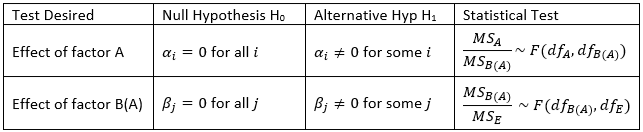 Two mixed-factor nested ANOVA