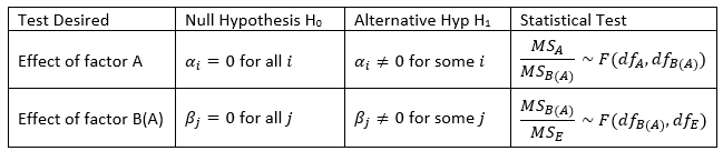 Random factor nested ANOVA