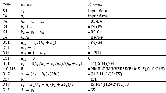 Spline curve formulas