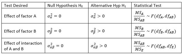 Two mixed factors ANOVA